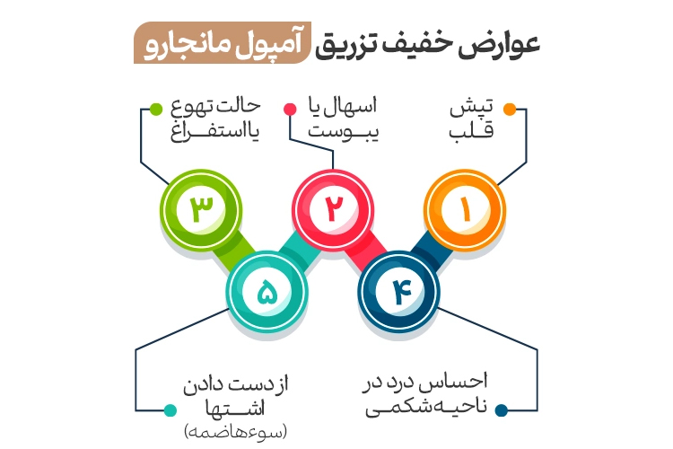 عوارض لاغری با آمپول مانجارو